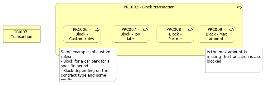 VIEW001 - Block transactions High Level Process view