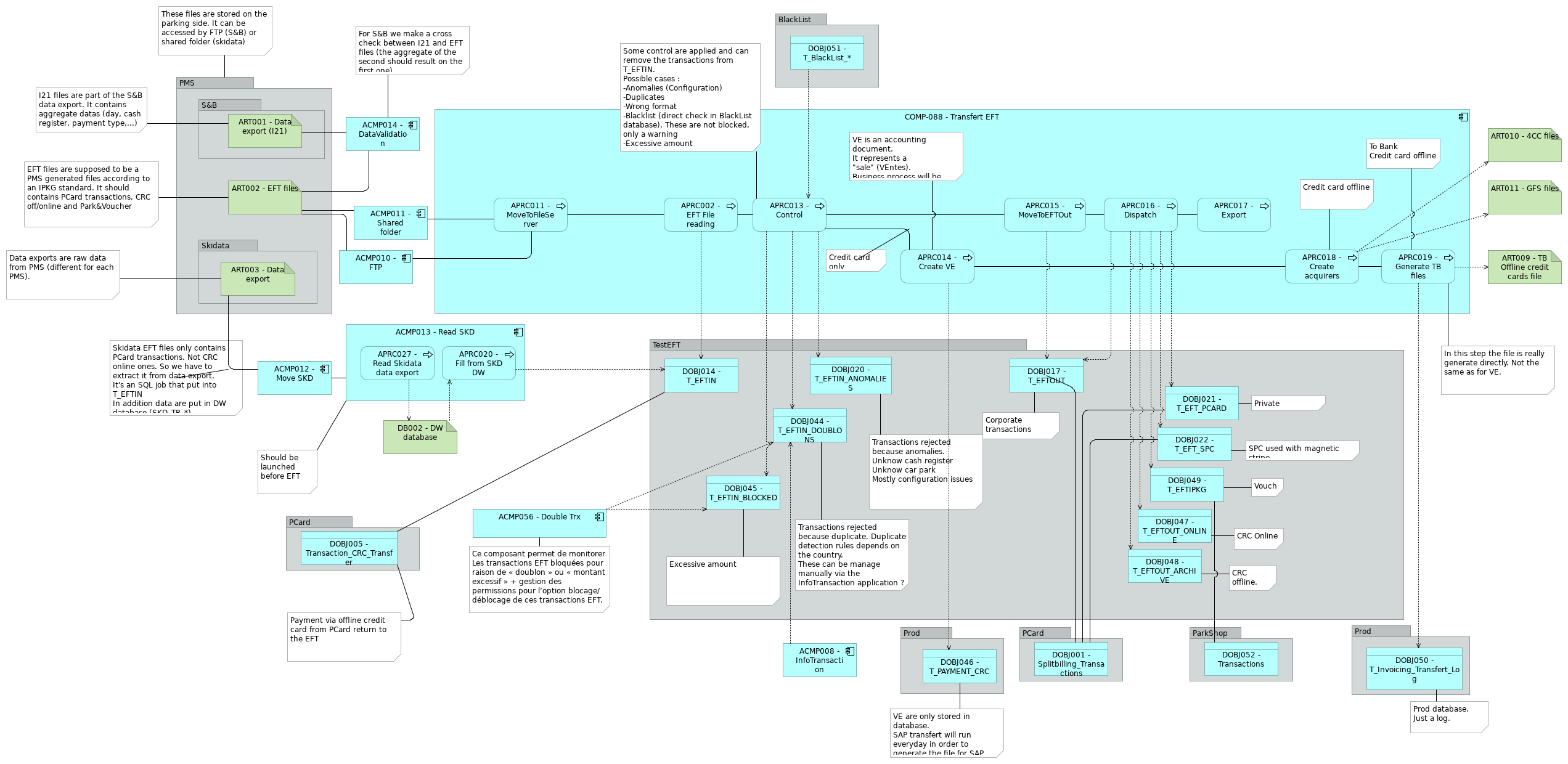 VIEW027 - Process flow