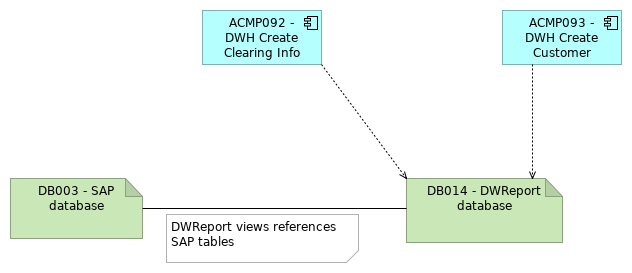 VIEW062 - SSIS packages related to SAP