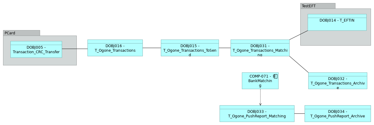 VIEW030 - Transaction tables flow view (Ogone)
