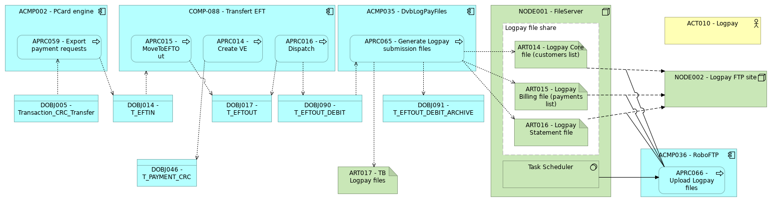 VIEW038 - Process flow (Logpay)