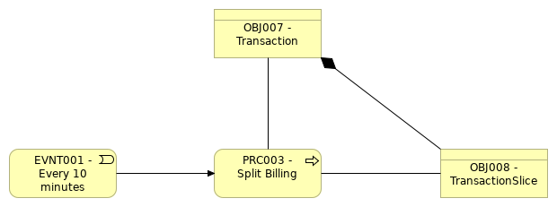 VIEW009 - Split Billing High Level Process view