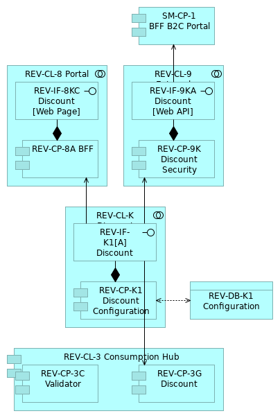 REV_Future C3_K Discount Configuration