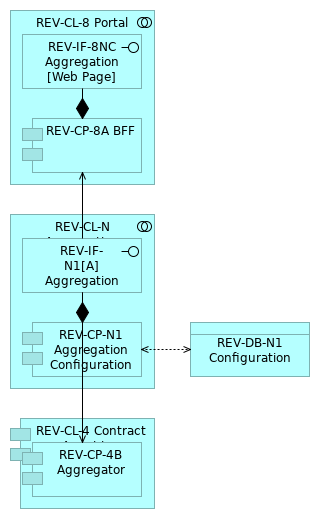 REV_Future C3_N Aggregation Configuration